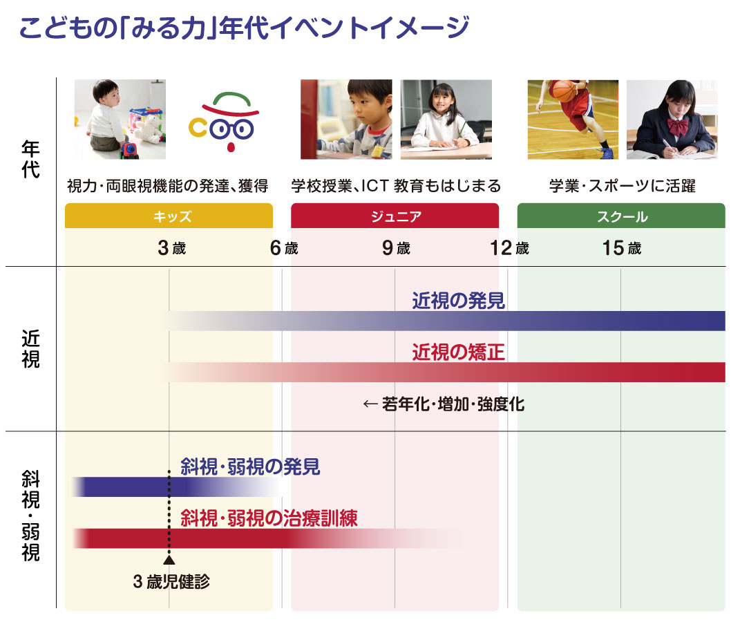 3歳～6歳頃の機能が発達