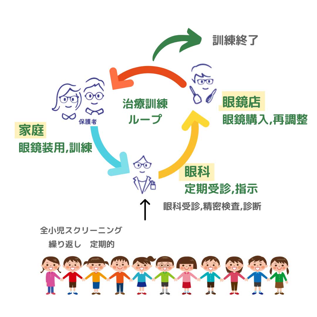 スクリーニングと眼科受診モデル